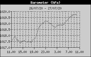 Barometer History