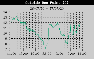 Outside Dewpoint History