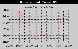 Heat Index History