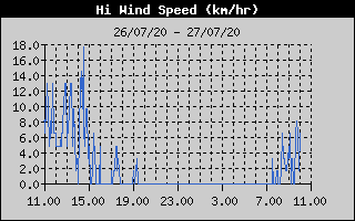 High Wind Speed History