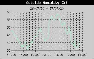 Outside Humidity History