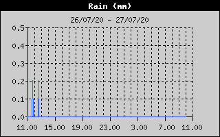 Total Rain History