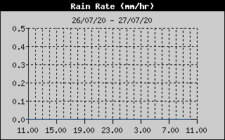 Total Rain History