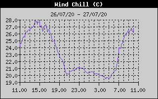 Wind Chill History