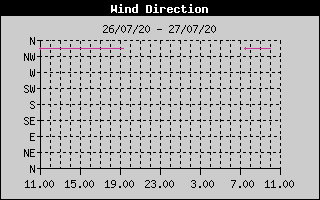 Wind Direction History