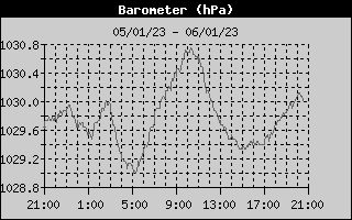 Barometer History