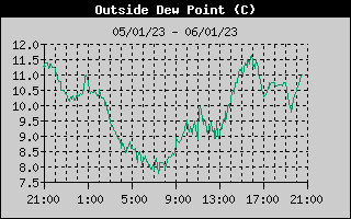 Outside Dewpoint History