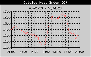 Heat Index History