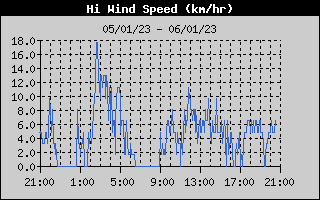 High Wind Speed History