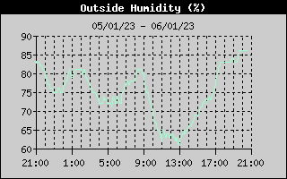 Outside Humidity History