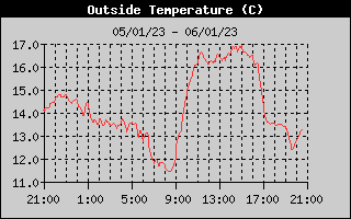 Outside Temperature History