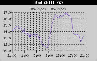 Wind Chill History