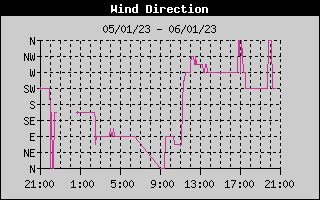 Wind Direction History