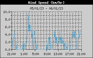 Average Wind Speed History