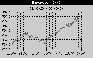 Barometer History