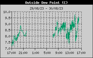 Outside Dewpoint History