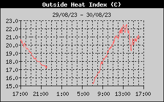 Heat Index History