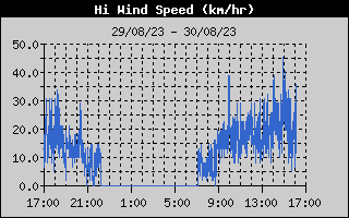 High Wind Speed History