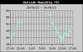 Outside Humidity History