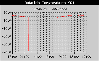 Outside Temperature History