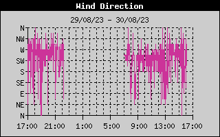 Wind Direction History