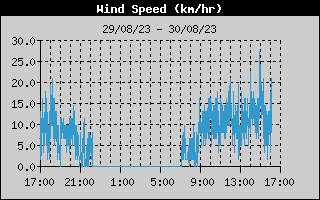 Average Wind Speed History