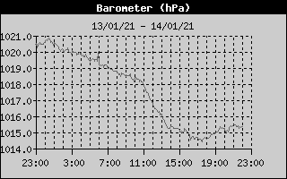 Barometer History