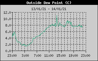 Outside Dewpoint History