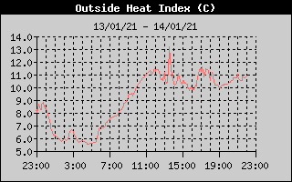 Heat Index History