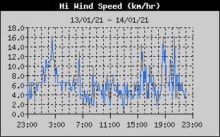 High Wind Speed History