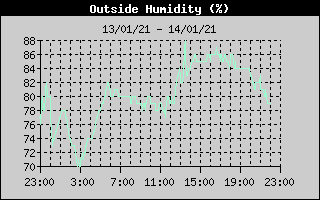Outside Humidity History