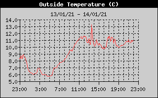 Outside Temperature History