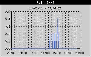 Total Rain History