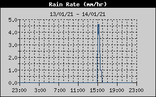 Total Rain History