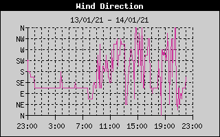 Wind Direction History