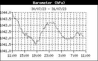 Barometer History