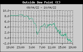 Outside Dewpoint History