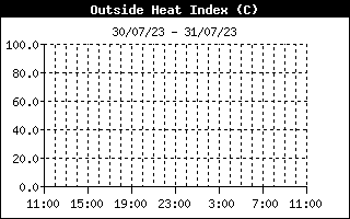 Heat Index History