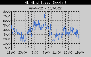 High Wind Speed History