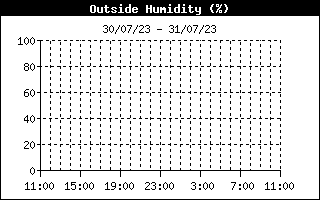 Outside Humidity History