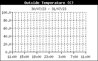 Outside Temperature History