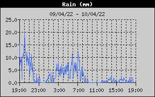 Total Rain History