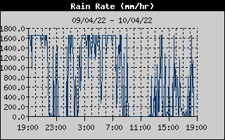 Total Rain History