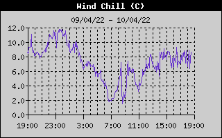 Wind Chill History