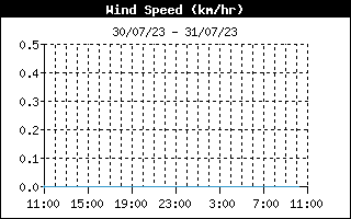 Average Wind Speed History