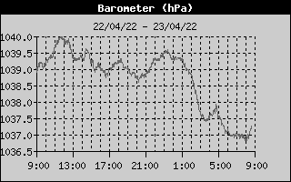 Barometer History