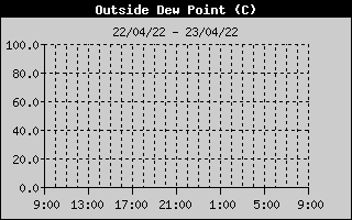 Outside Dewpoint History