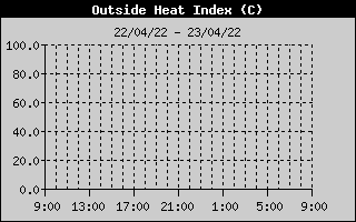 Heat Index History