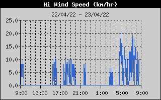 High Wind Speed History