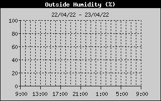 Outside Humidity History